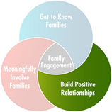 A diagram of family engagementDescription automatically generated